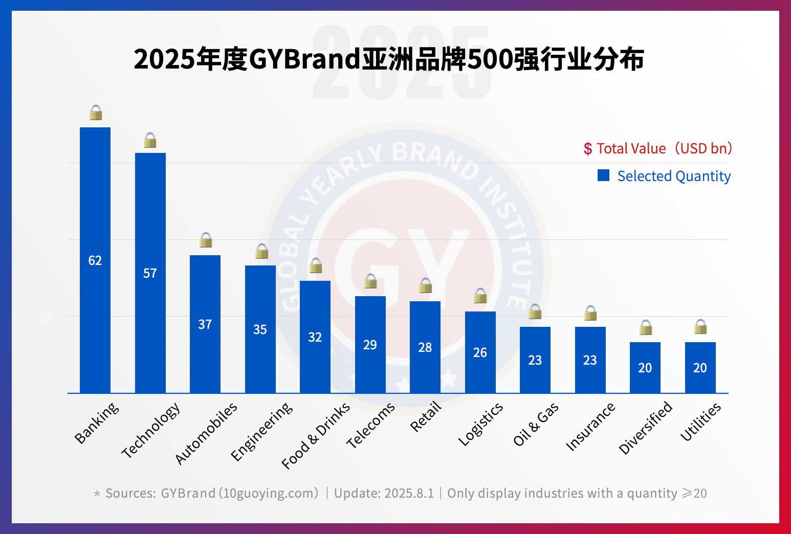GYBrand 2025亚洲品牌价值500强行业分布情况