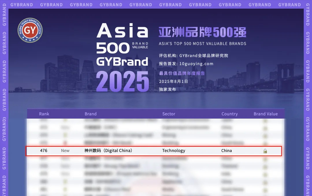 首次上榜！神州数码入选GYBrand 2025年度亚洲品牌500强榜单