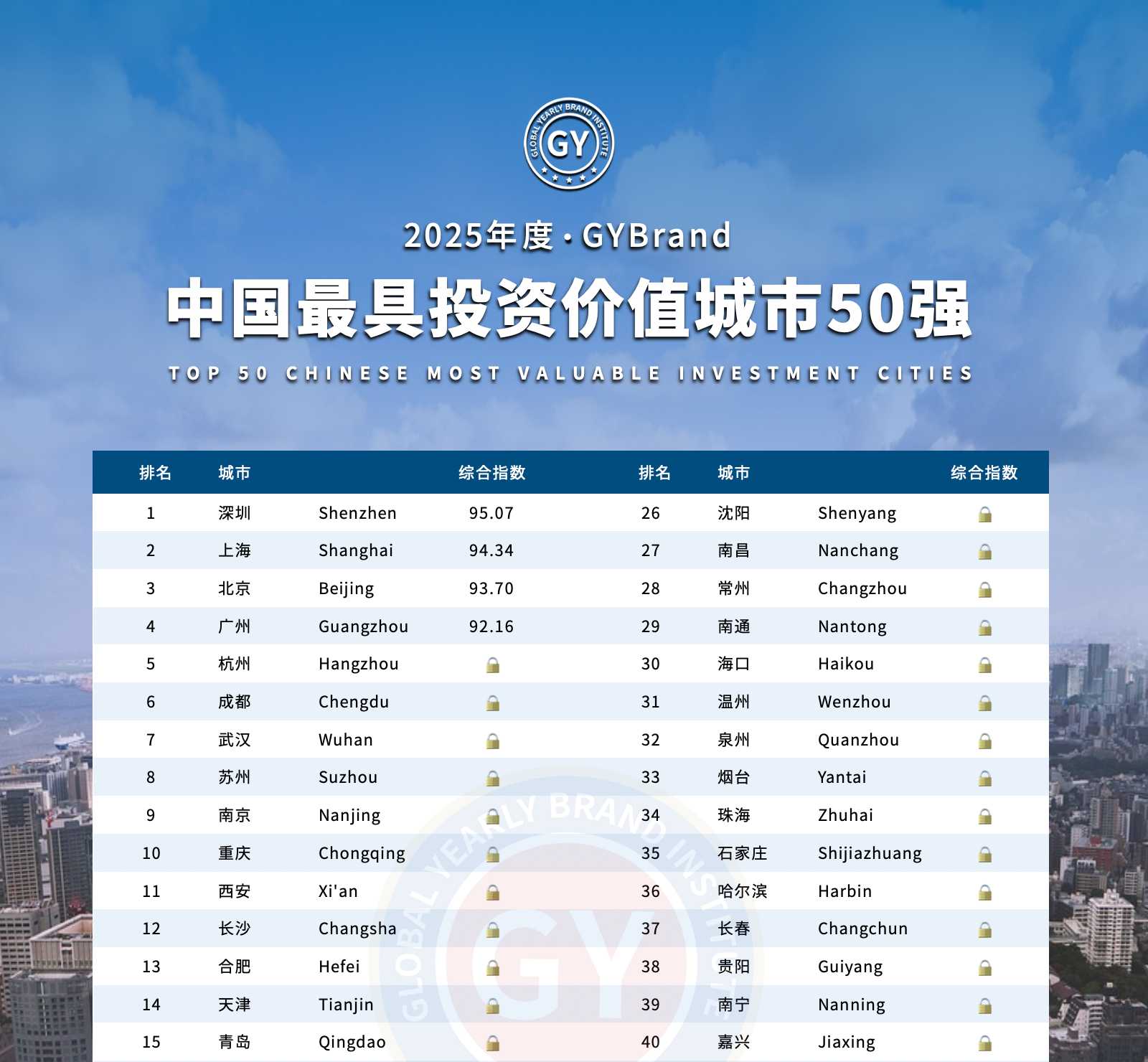 GYBrand 2025中国最具投资价值城市50强指数排行榜单
