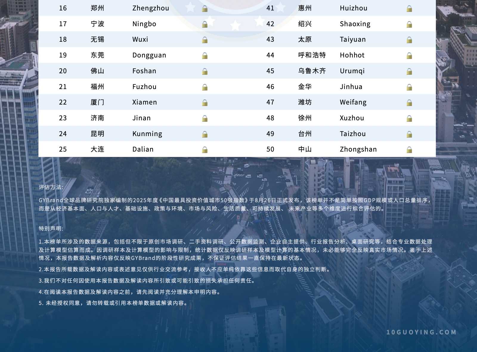 GYBrand 2025中国最具投资价值城市50强指数排行榜单