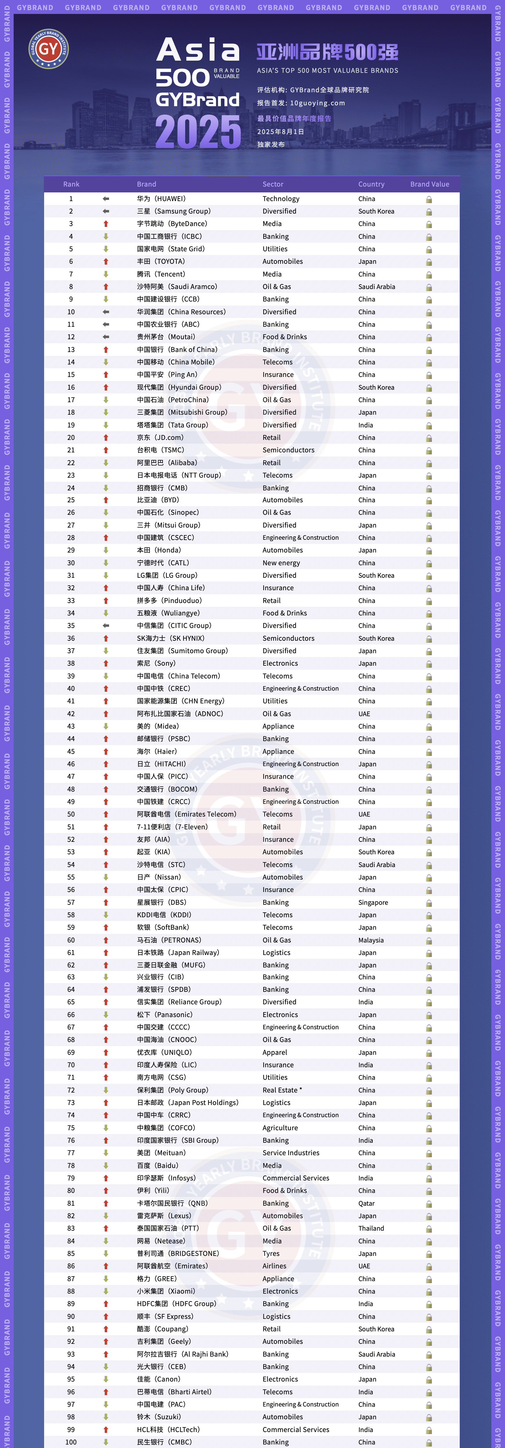 GYBrand 2025亚洲品牌价值500强排行榜第1-100名