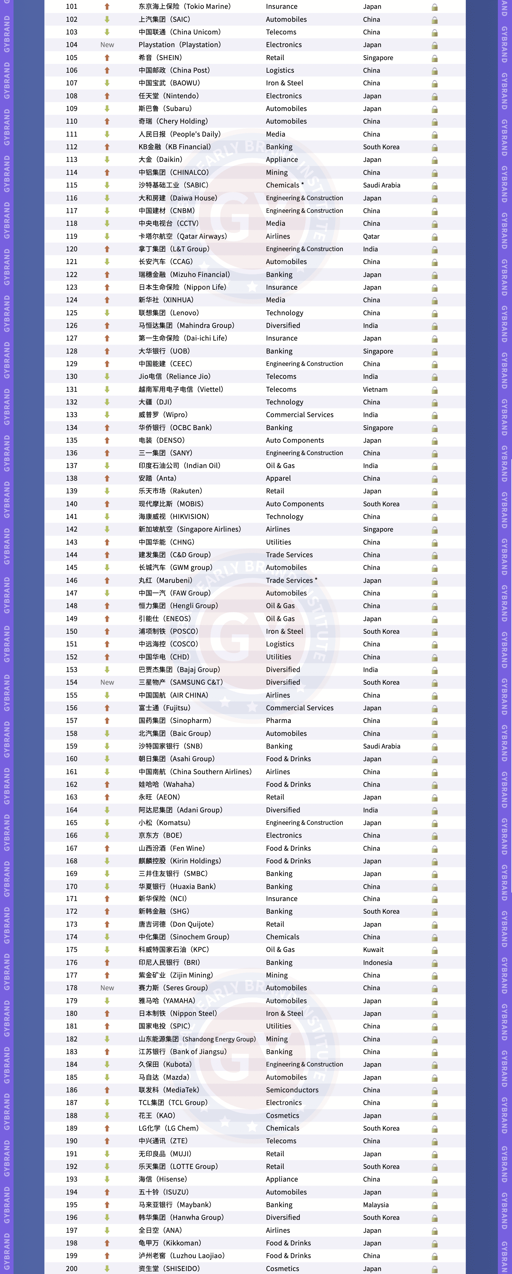GYBrand 2025亚洲品牌价值500强排行榜第101-200名
