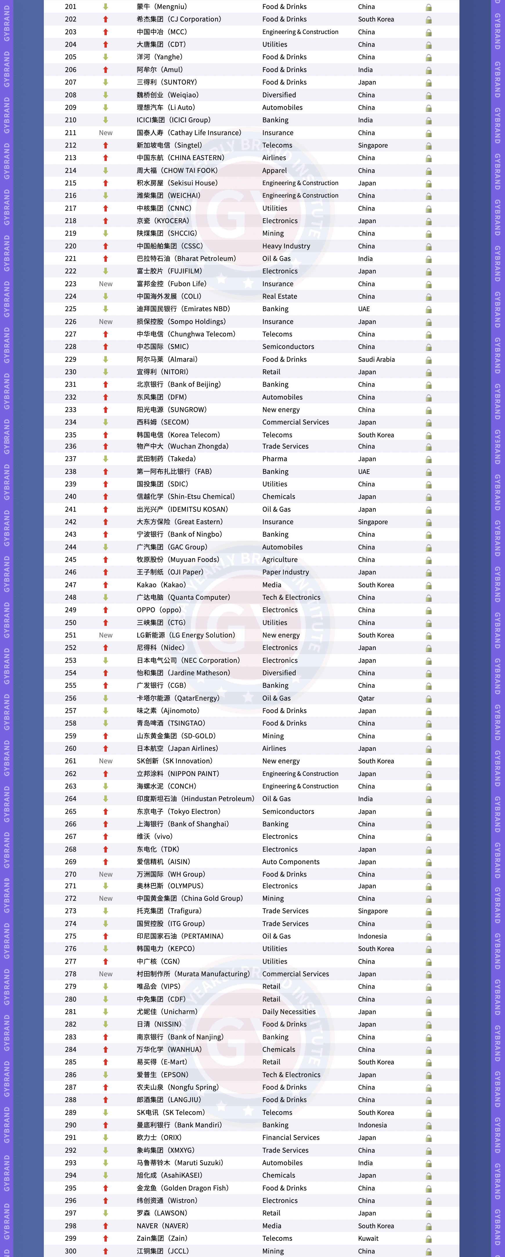 GYBrand 2025亚洲品牌价值500强排行榜第201-300名