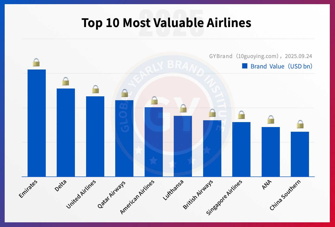 民航业整体态势持续向好！TOP10航空公司品牌价值保持稳步增长