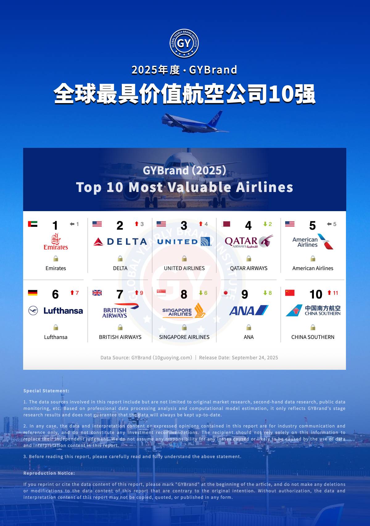 2025全球最具价值航空公司10强排名：阿联酋航空蝉联榜首，中国南方航空排名第十