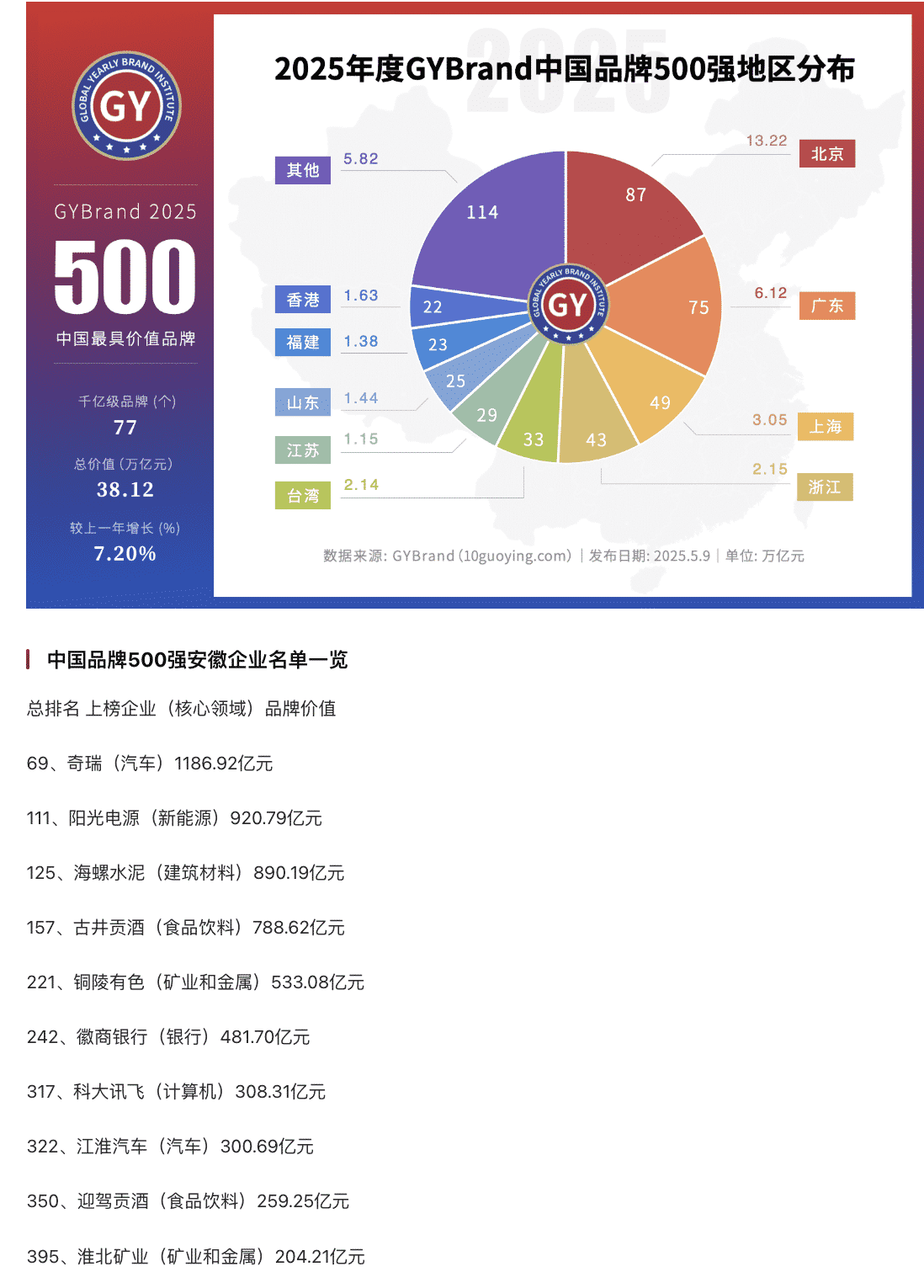 淮北矿业入选2025年度GYBrand中国品牌价值500强榜单