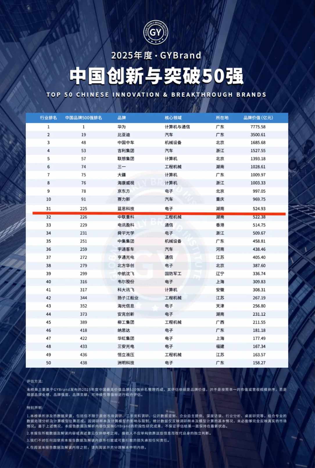 蓝思科技荣登GYBrand“2025中国创新与突破50强”榜单