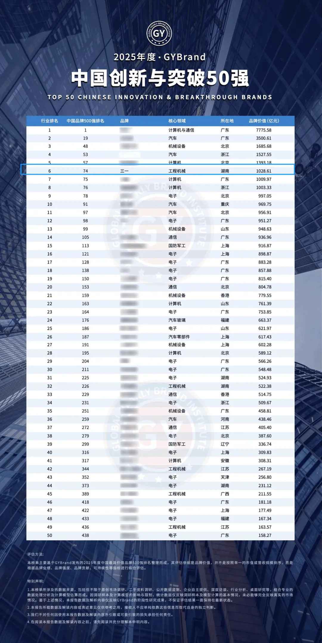 GYbrand中国创新与突破50强榜单发布！三一排名第6
