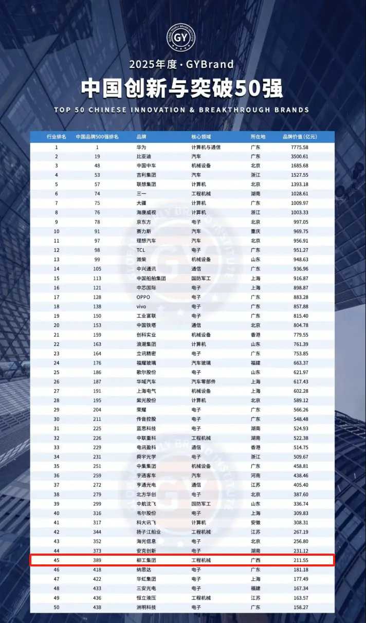 2025中国创新与突破50强榜单发布！柳工集团排名第45位