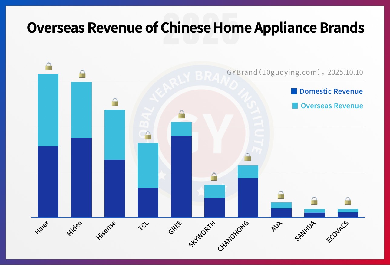 出海正成为企业的'必选项'！中国家电企业实现出海业绩与品牌价值双增长
