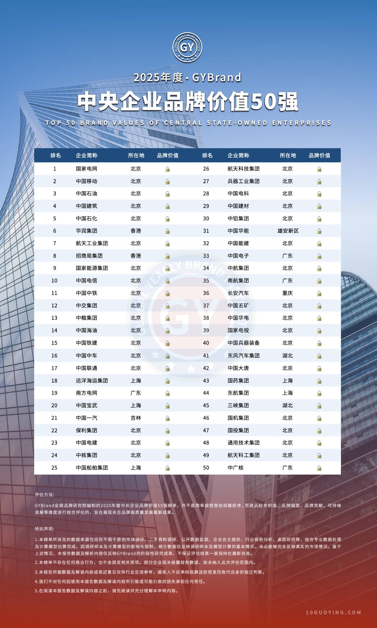 2025中央企业品牌价值50强排行榜完整名单